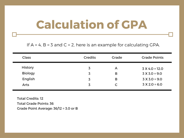 calculate gpa with letter grades